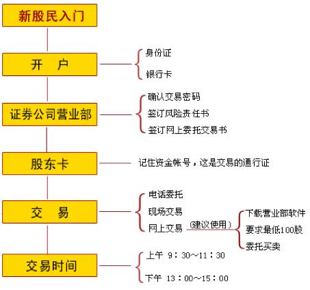 股票开户步骤示意图
