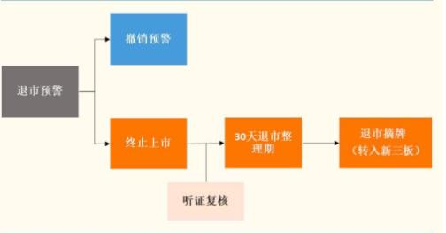 退市流程示意图