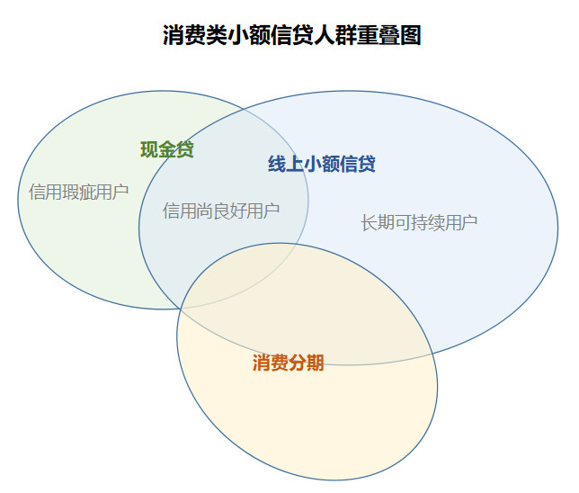 消费信贷人群重叠图