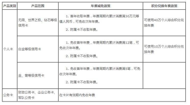 信用卡年费减免规则示意图