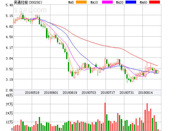 吴通控股股价走势