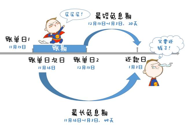 信用卡账单周期示意图