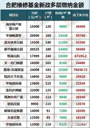 维修基金计算标准对比图