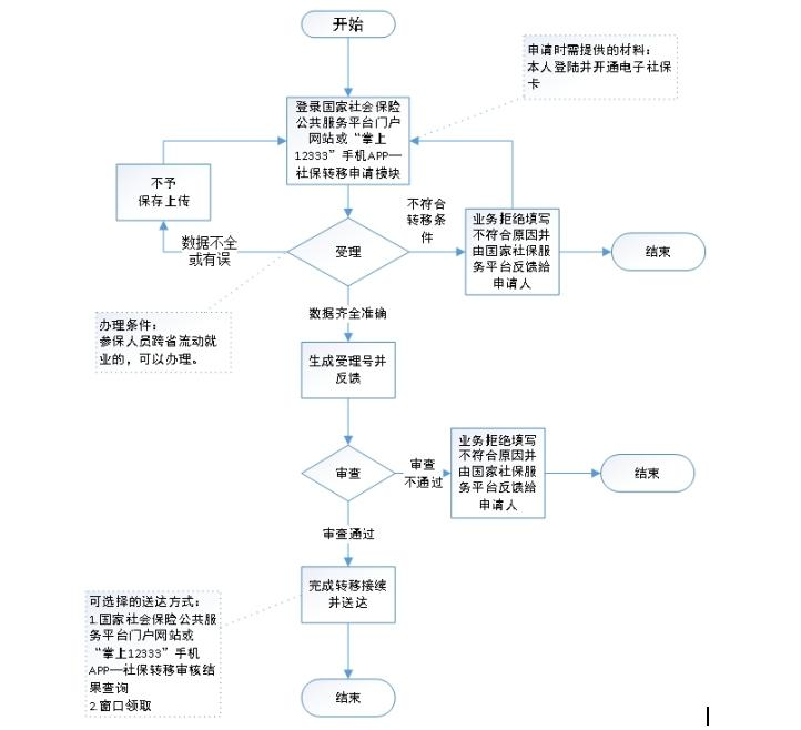 2025年养老保险转移全流程示意图