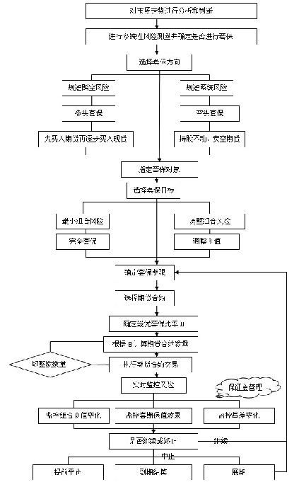 股指期货套期保值流程图