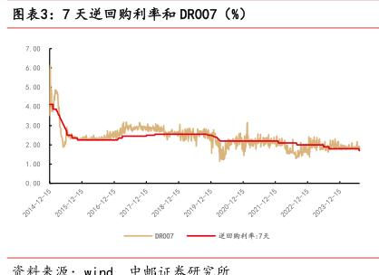 逆回购利率和DR007联动关系