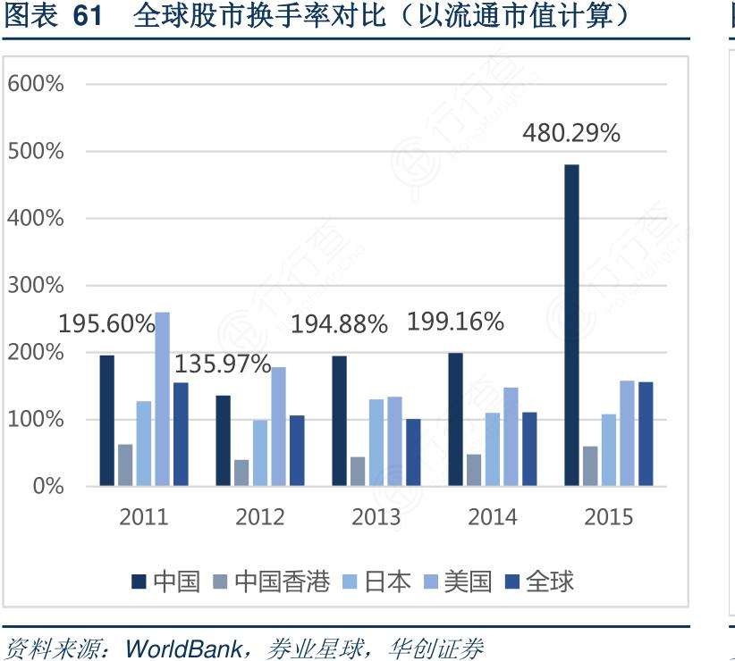 全球股市换手率对比