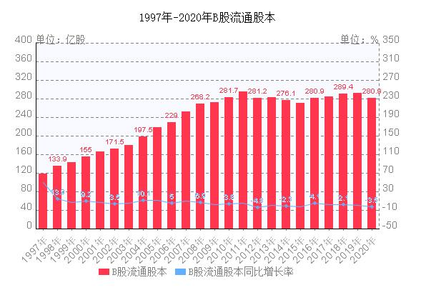 B股市场 历史走势图