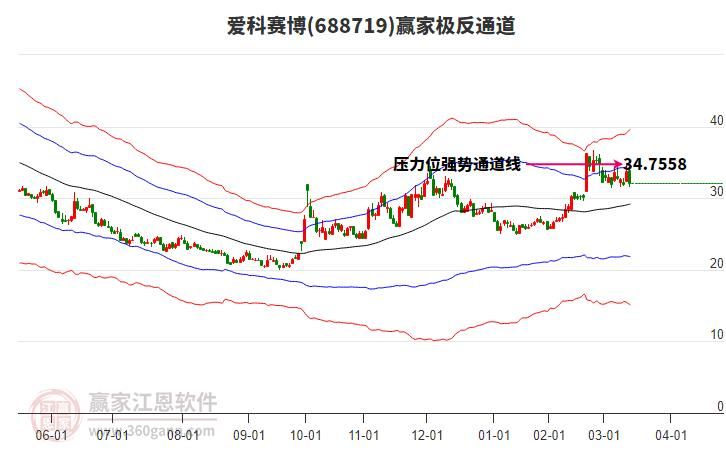爱科赛博股价走势图