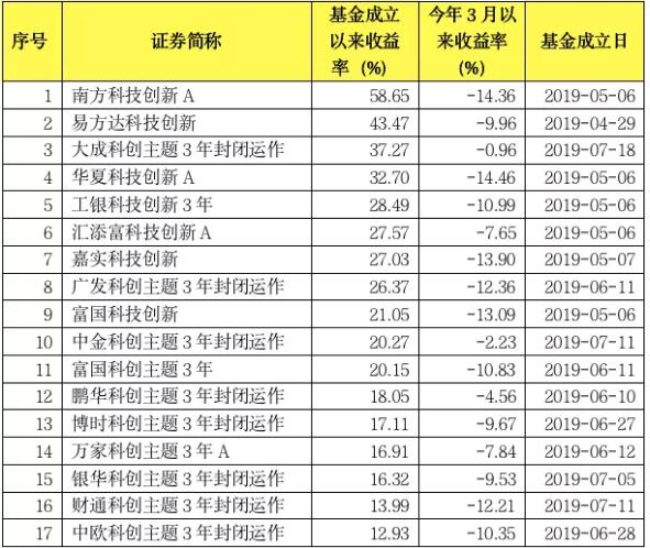 科技基金收益率对比