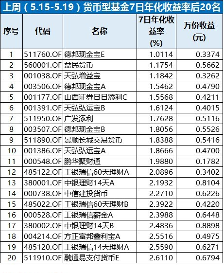 货币型基金收益率图表