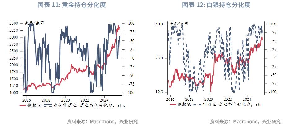 2022-2025贵金属价格走势