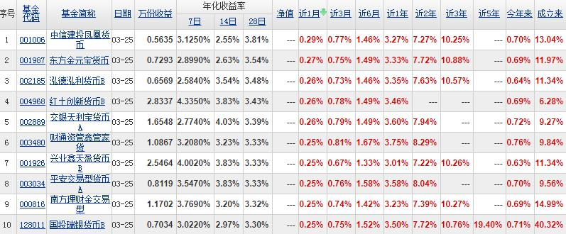 货币基金收益对比图表