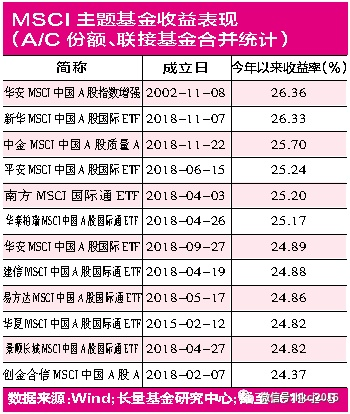 社保基金 MSCI配置