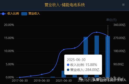 宁德时代ROE趋势图2025