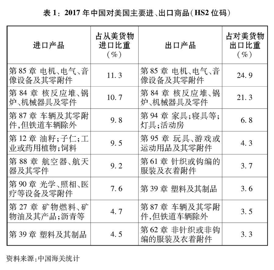 中美主要进出口商品结构