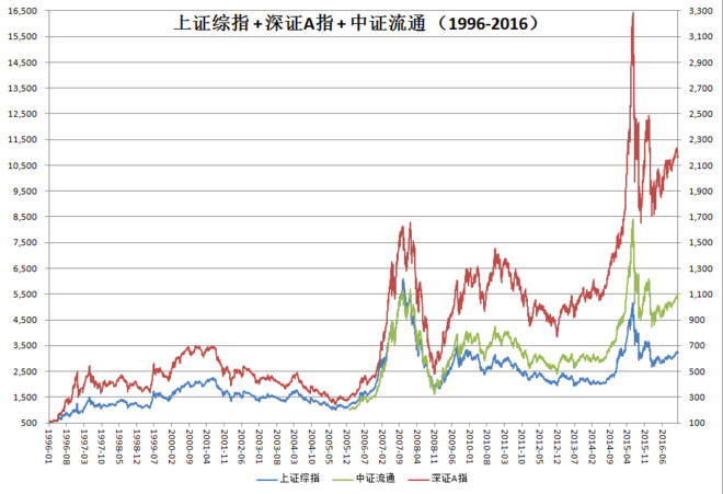 A股和B股市场走势对比