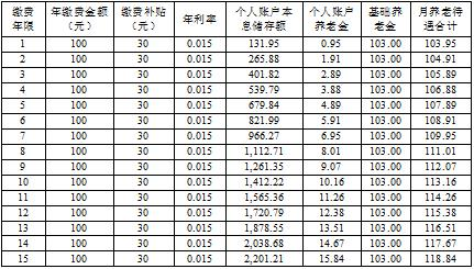 养老金计算示例图表