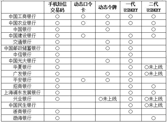 不同银行安全认证方式对比