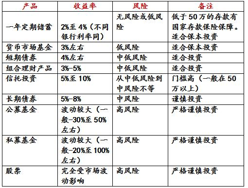 低风险理财对比