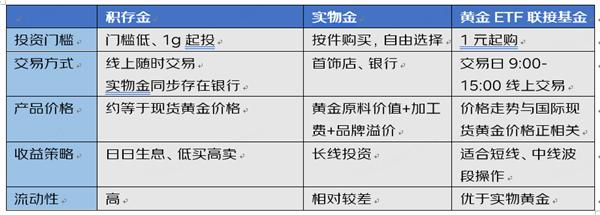 银行黄金费率对比表