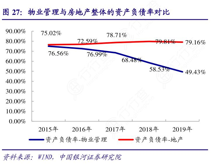 房地产与物业管理行业资产负债率对比