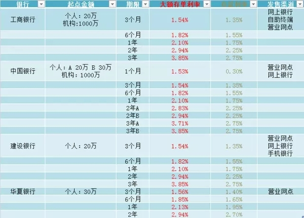 定期存款 vs 大额存单对比图