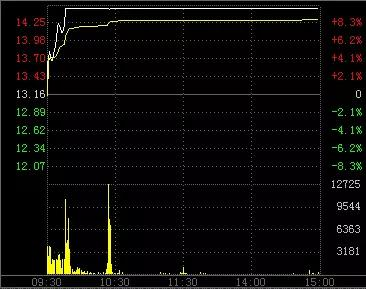 涨停股票分时图