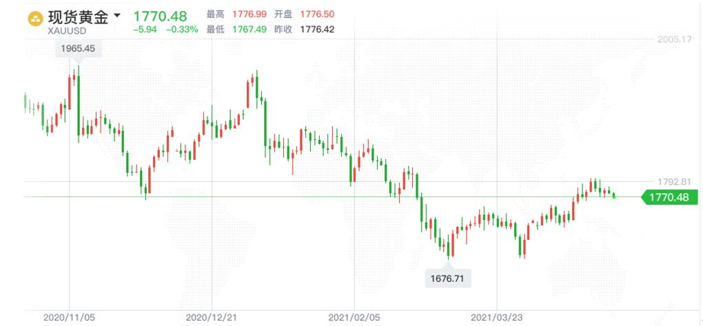 2020疫情黄金价格.png