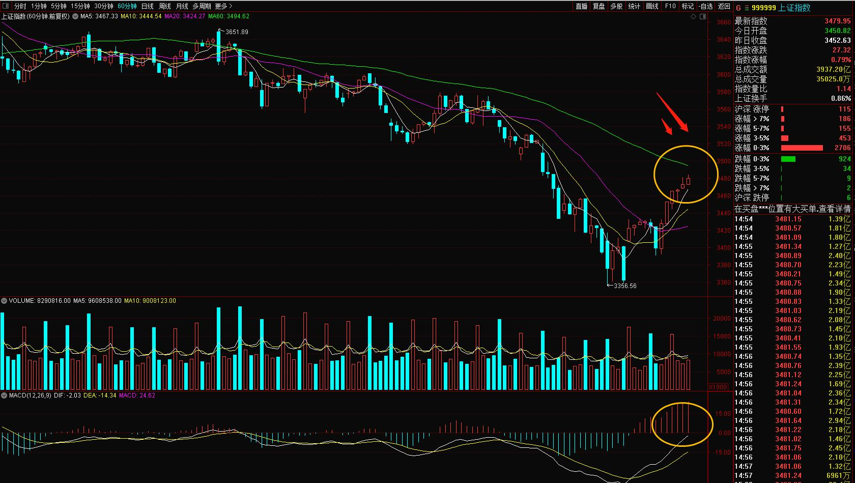 缩量上涨 K线图