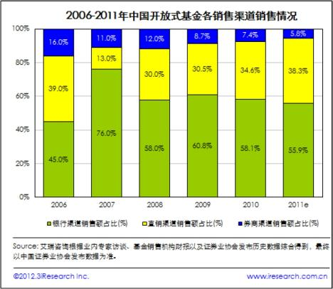 基金销售渠道门槛差异对比图
