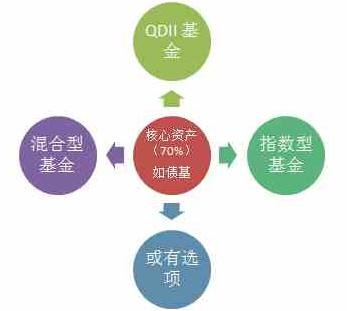 核心卫星资产配置模型