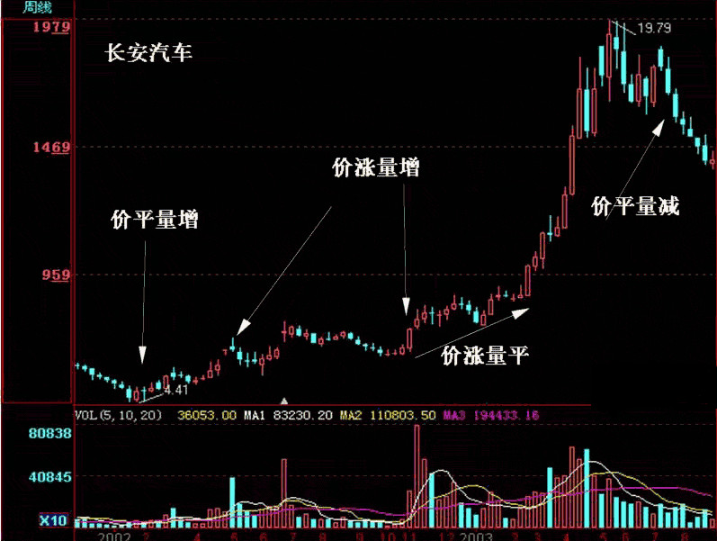 量价关系示意图