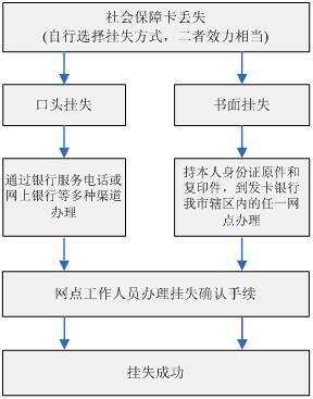 工商银行储蓄卡挂失流程图