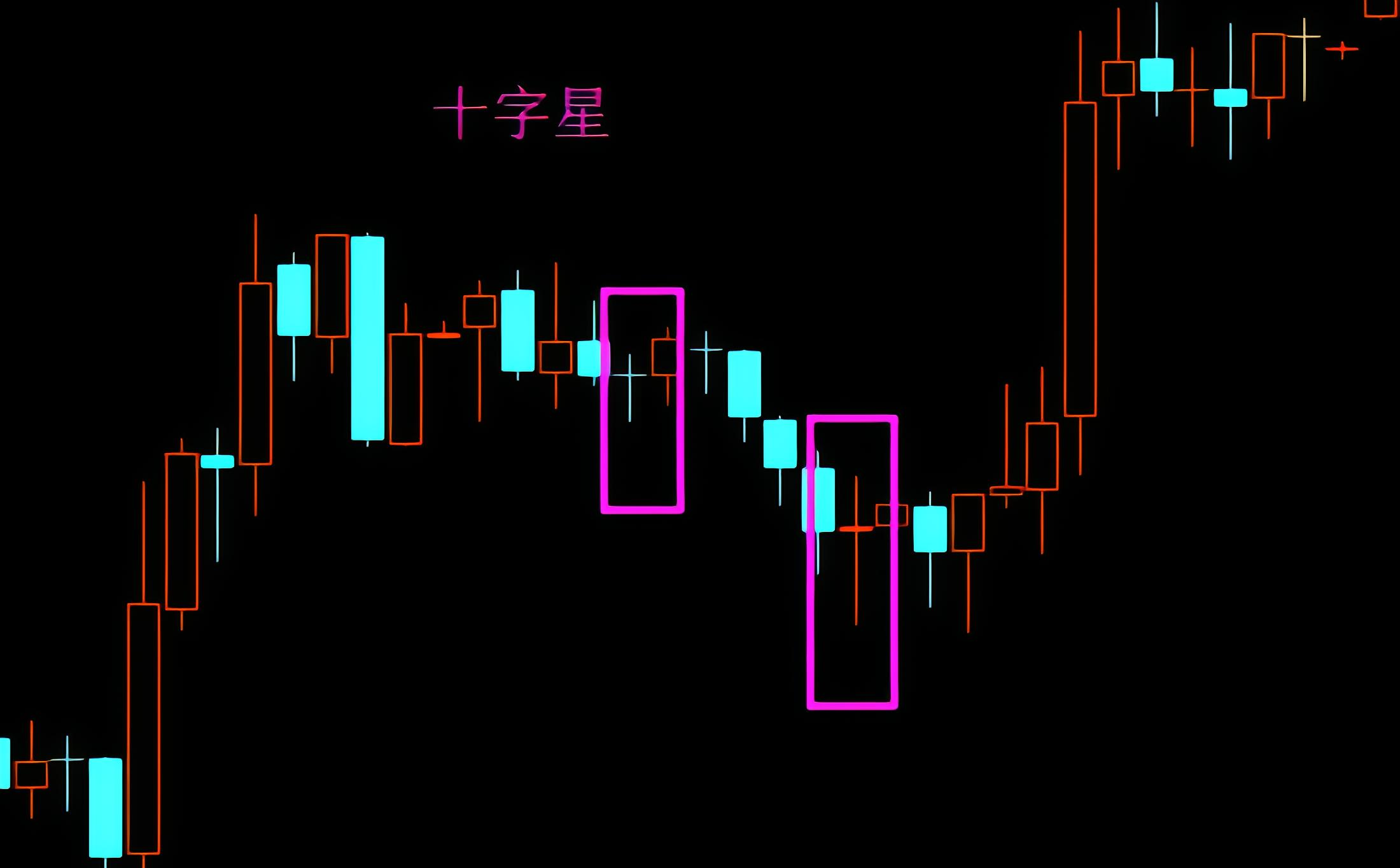 十字星形态蜡烛图