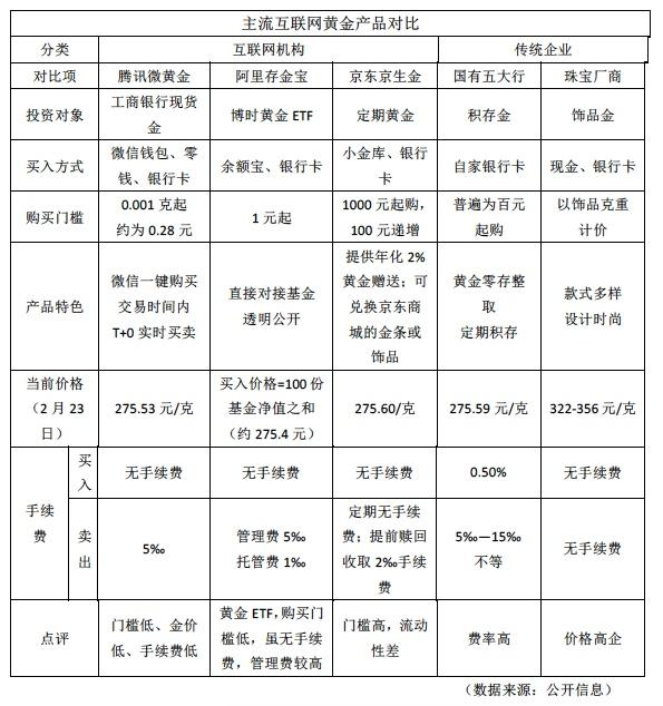 银行黄金理财产品对比图
