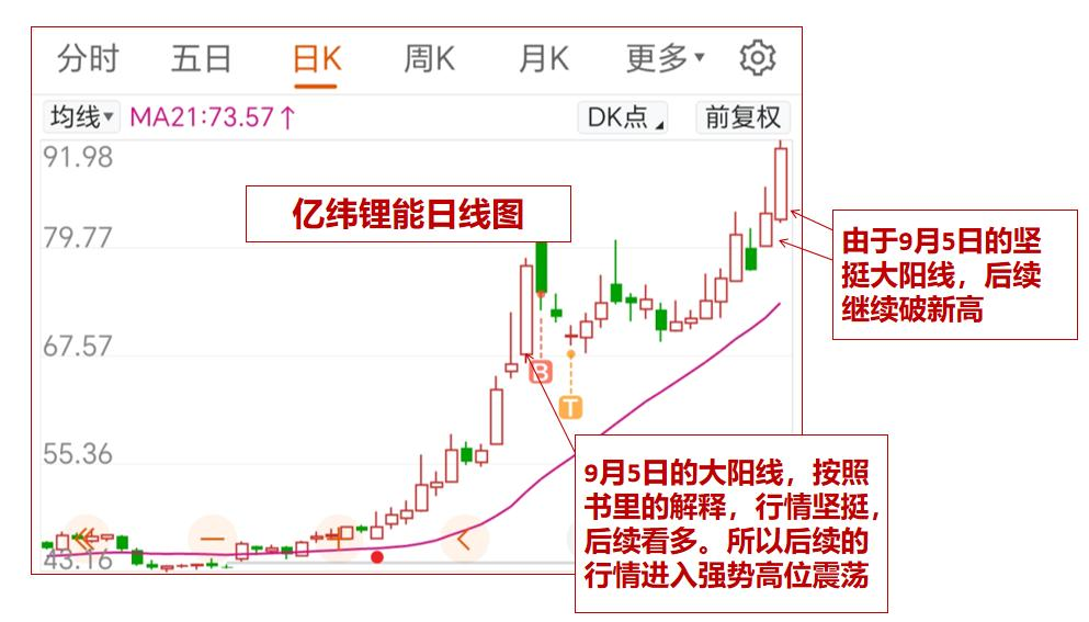 蜡烛图实战练习K线图