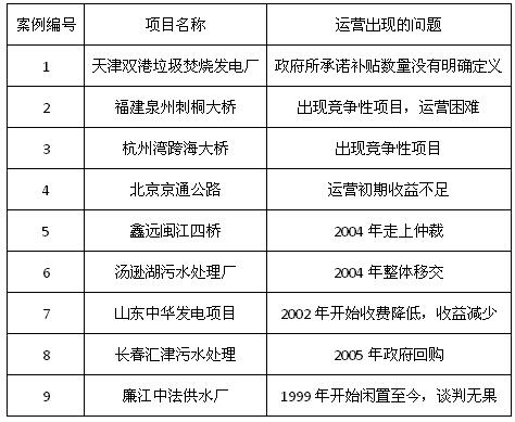 PPP项目失败案例示意图