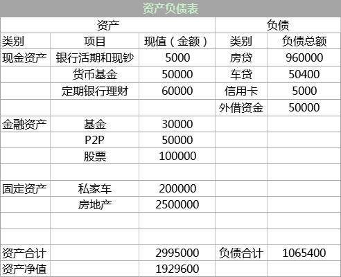家庭资产负债表示例