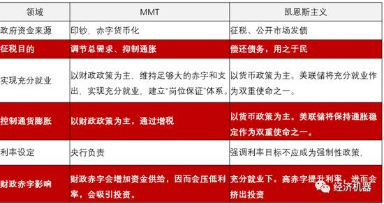 凯恩斯主义与货币主义对比表格