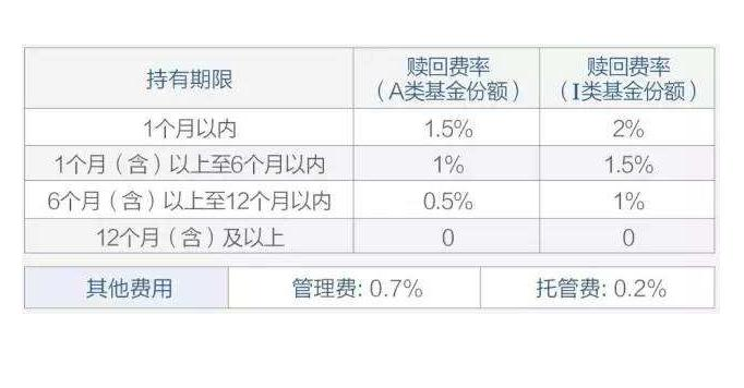 基金销售渠道费率
