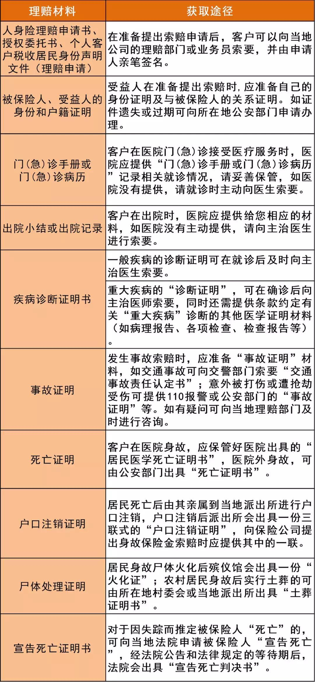 保险理赔材料清单