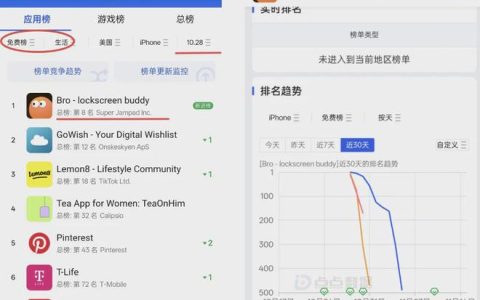 4天从App Store美榜第8跌出500名！AI陪伴产品Bro的狂欢为何戛然而止？