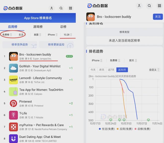 4天从App Store美榜第8跌出500名！AI陪伴产品Bro的狂欢为何戛然而止？
