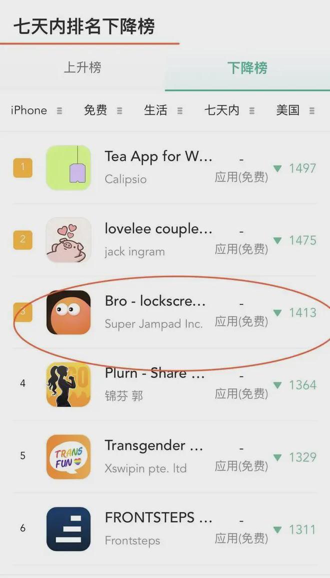 4天从App Store美榜第8跌出500名！AI陪伴产品Bro的狂欢为何戛然而止？