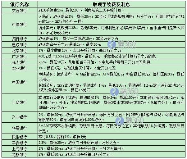 不同银行取现手续费对比