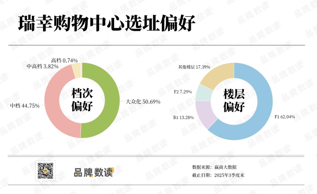 增收不增利！瑞幸近 3 万店背后，扩张与盈利的两难抉择