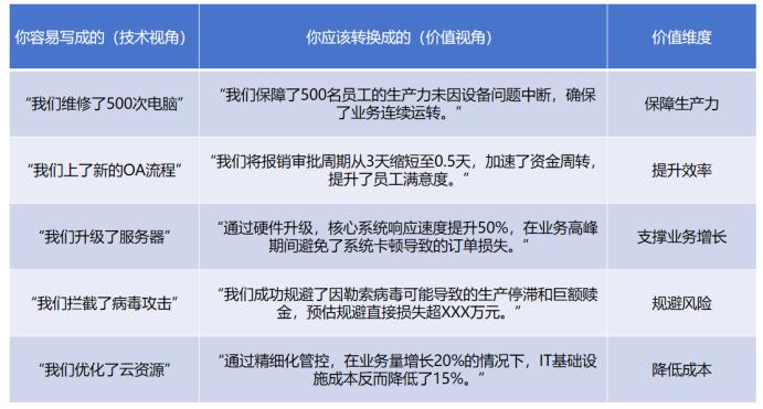信息部的年终难题：贡献大却说不清？三个步骤，让你的汇报脱颖而出
