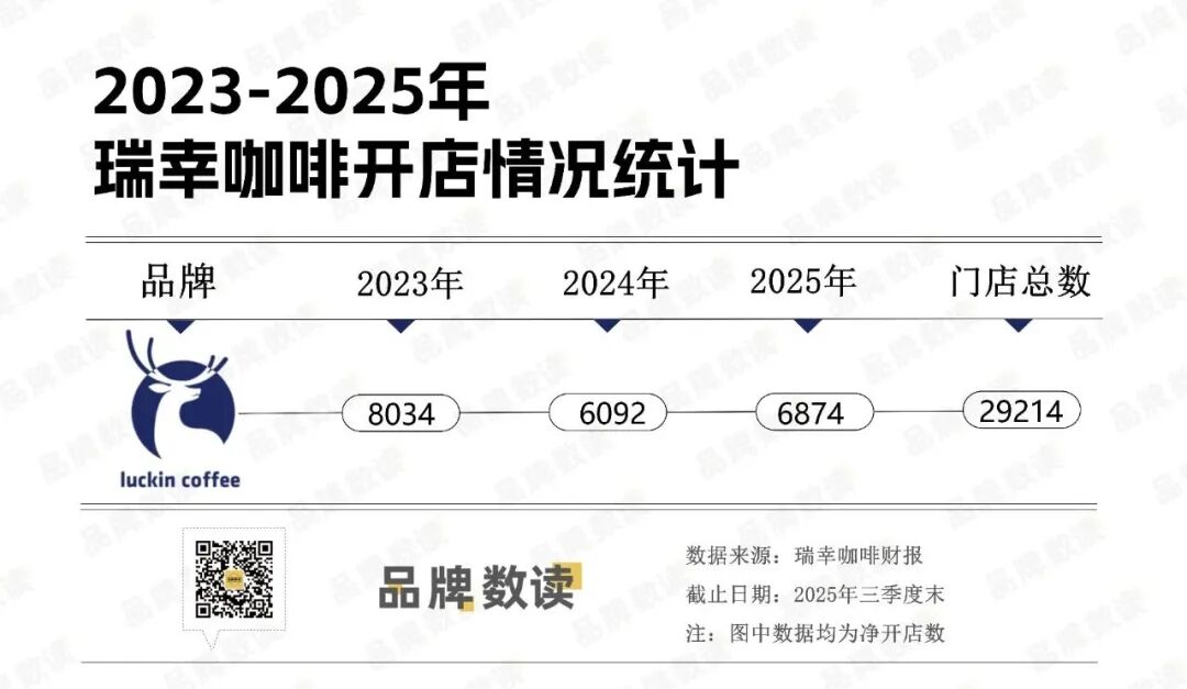 增收不增利！瑞幸近 3 万店背后，扩张与盈利的两难抉择