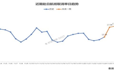 12 条中日航线取消 短期中国赴日人数大幅下滑